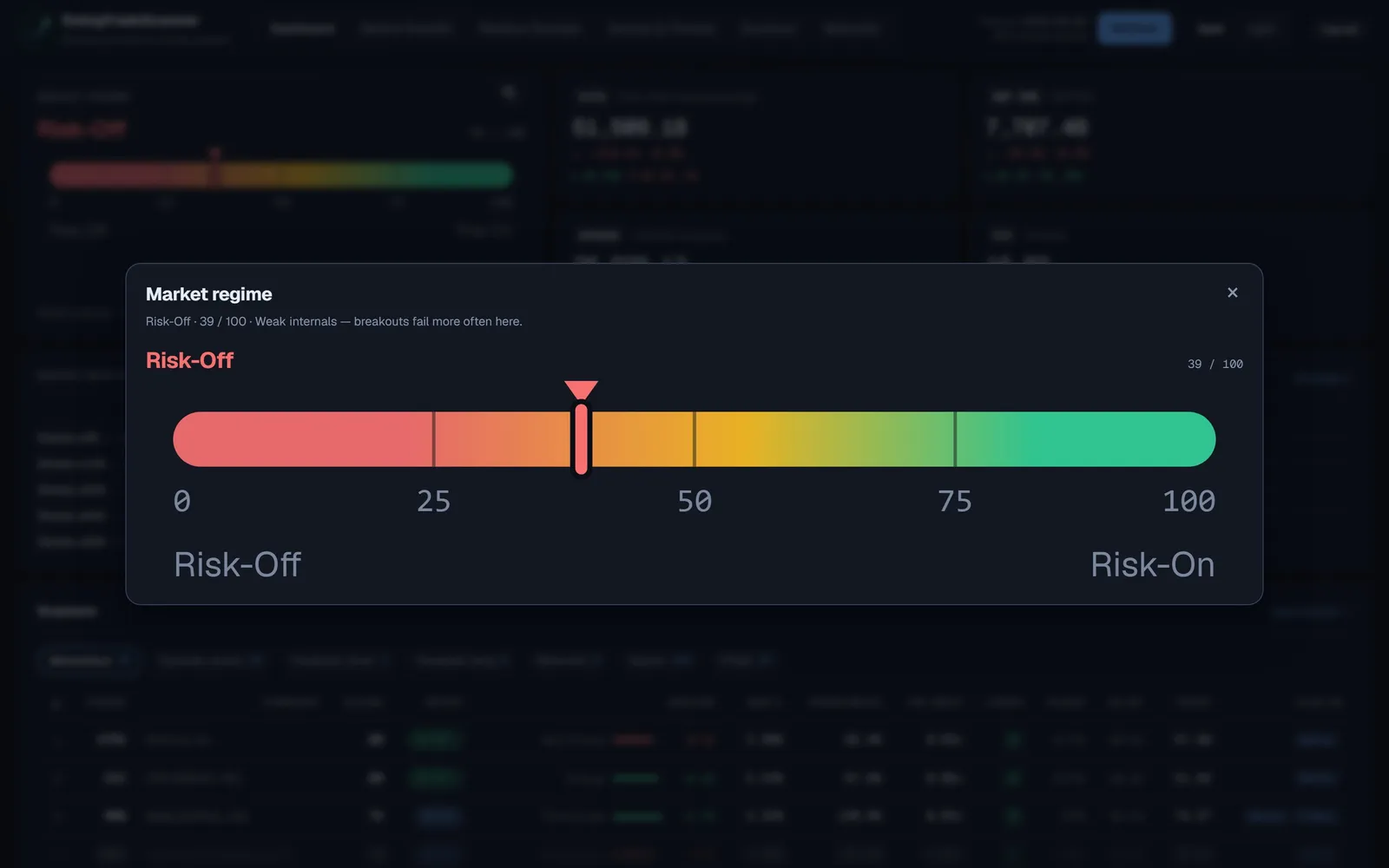 The market regime gauge expanded: Risk-Off, 39 out of 100.