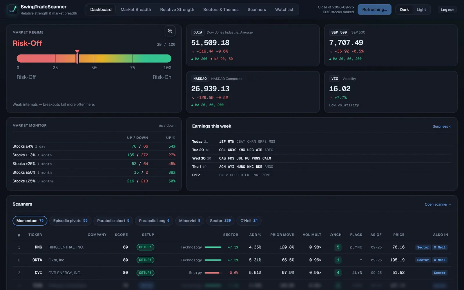 The SwingTradeScanner dashboard in dark mode: market regime gauge, index tiles, market monitor, earnings, and the momentum scan table.