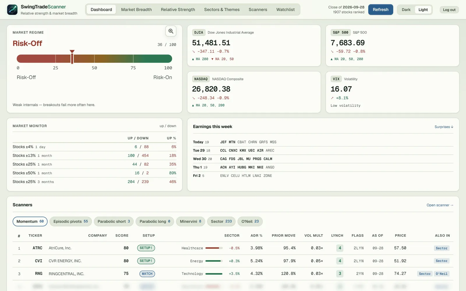The SwingTradeScanner dashboard: market regime gauge, index tiles, market monitor, this week's earnings, and the momentum scan table.